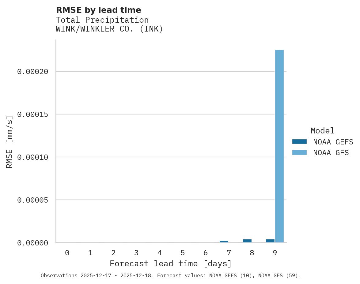 Precipitation RMSE by lead time for WINK/WINKLER CO.