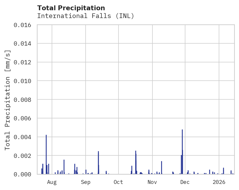 Precipitation obs for International Falls