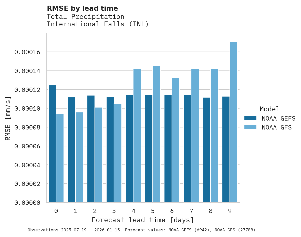 Precipitation RMSE by lead time for International Falls