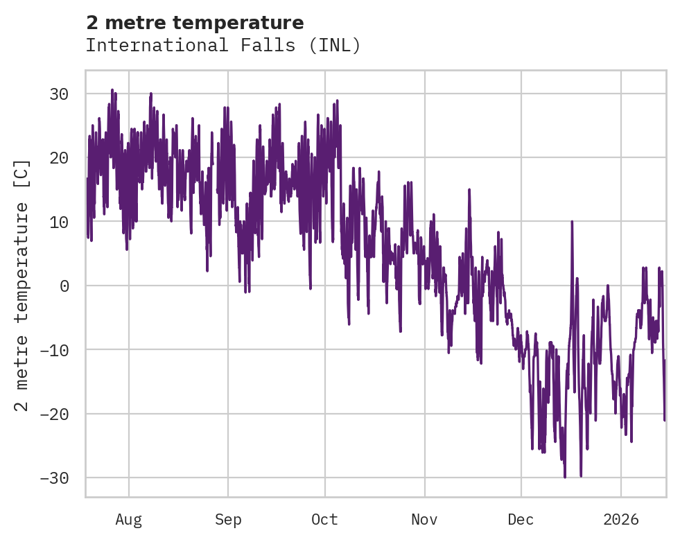 Temperature obs for International Falls