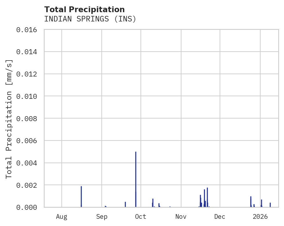 Precipitation obs for INDIAN SPRINGS