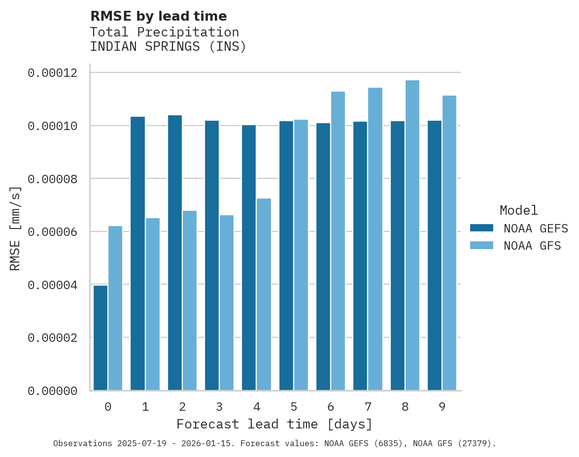 Precipitation RMSE by lead time for INDIAN SPRINGS