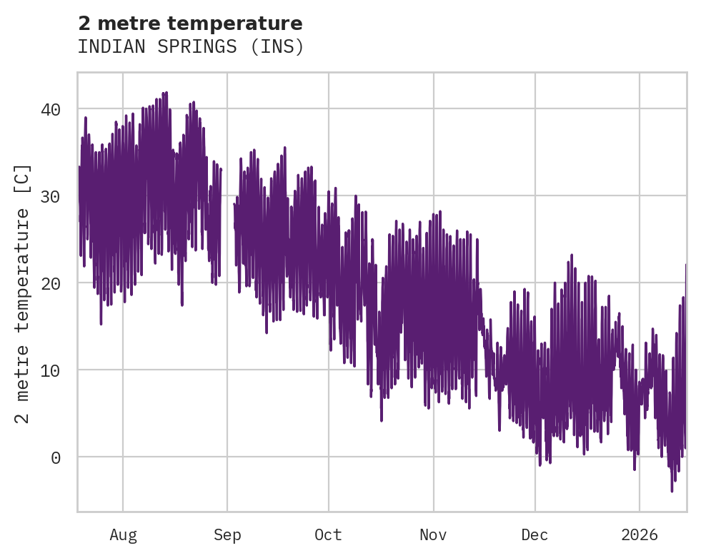 Temperature obs for INDIAN SPRINGS
