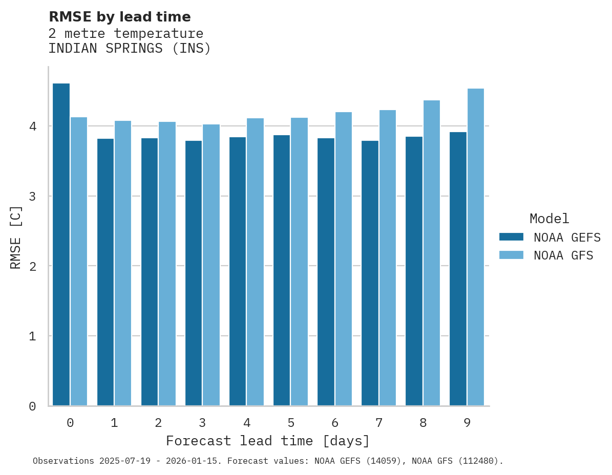 Temperature RMSE by lead time for INDIAN SPRINGS