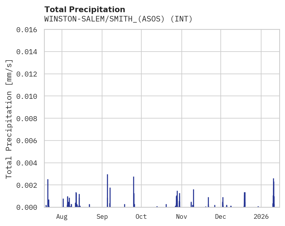 Precipitation obs for WINSTON-SALEM/SMITH_(ASOS)