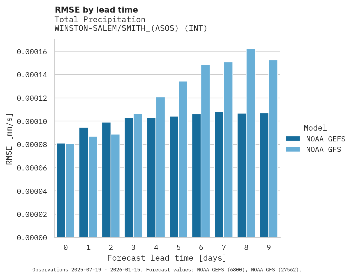 Precipitation RMSE by lead time for WINSTON-SALEM/SMITH_(ASOS)