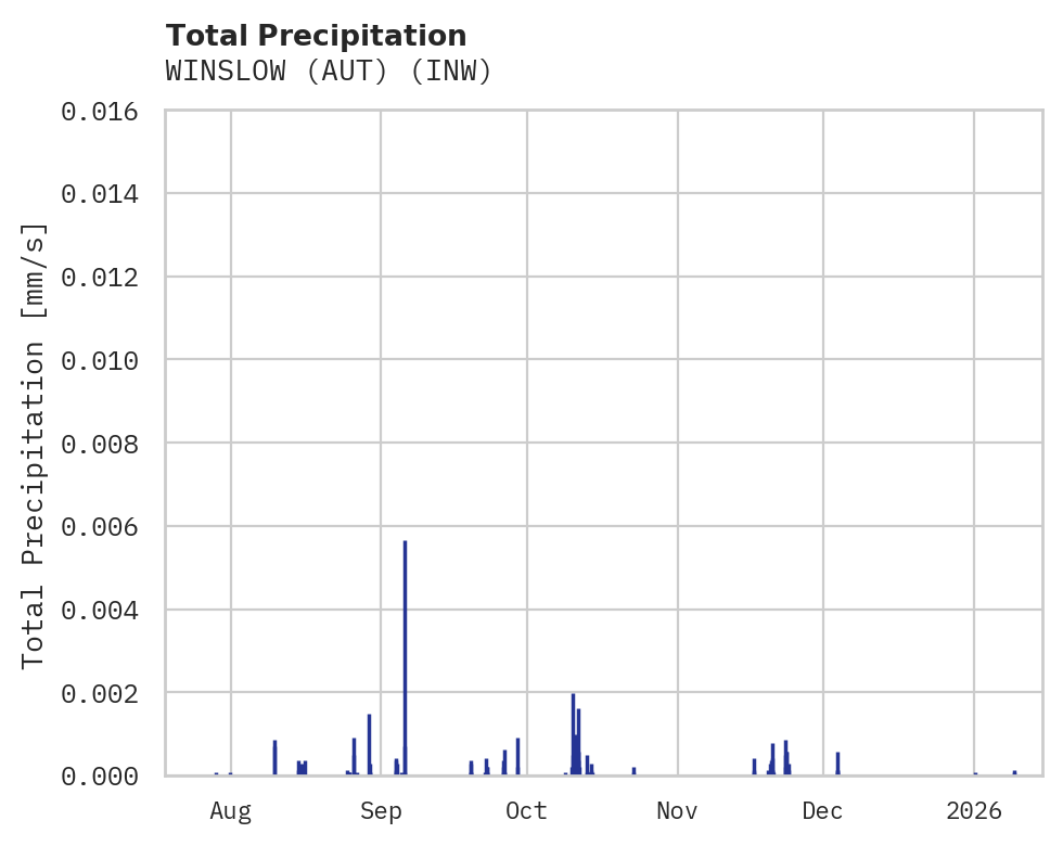 Precipitation obs for WINSLOW (AUT)