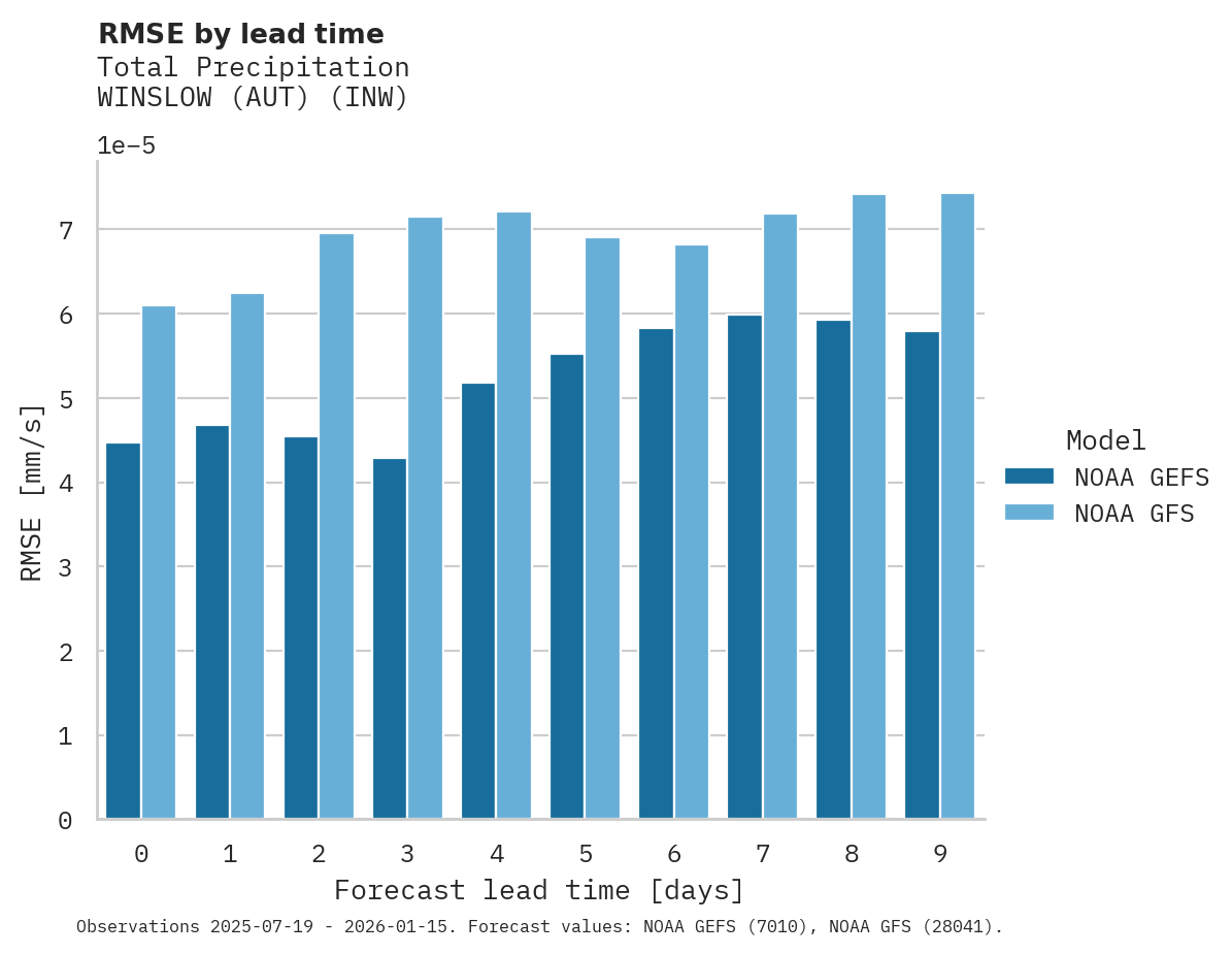 Precipitation RMSE by lead time for WINSLOW (AUT)