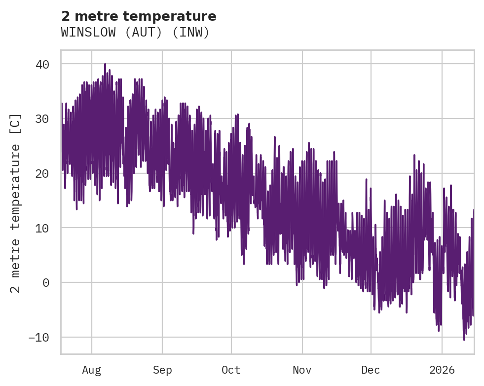 Temperature obs for WINSLOW (AUT)