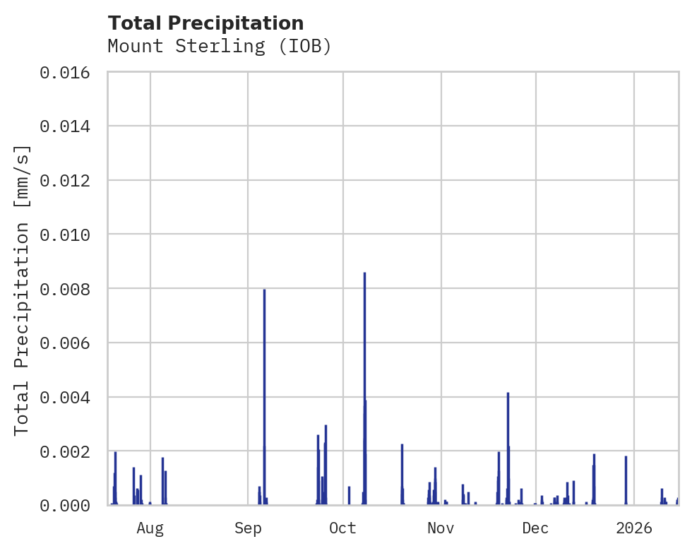 Precipitation obs for Mount Sterling