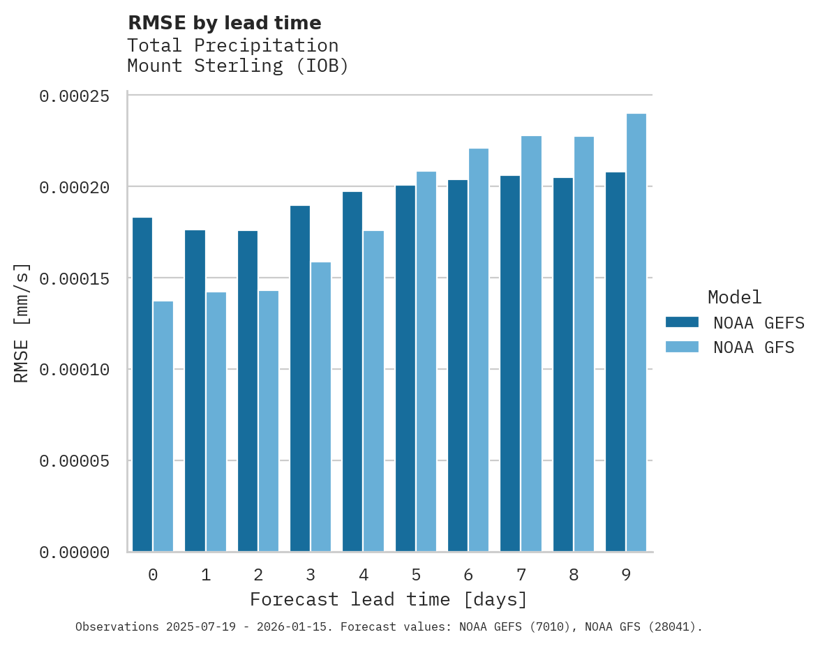 Precipitation RMSE by lead time for Mount Sterling