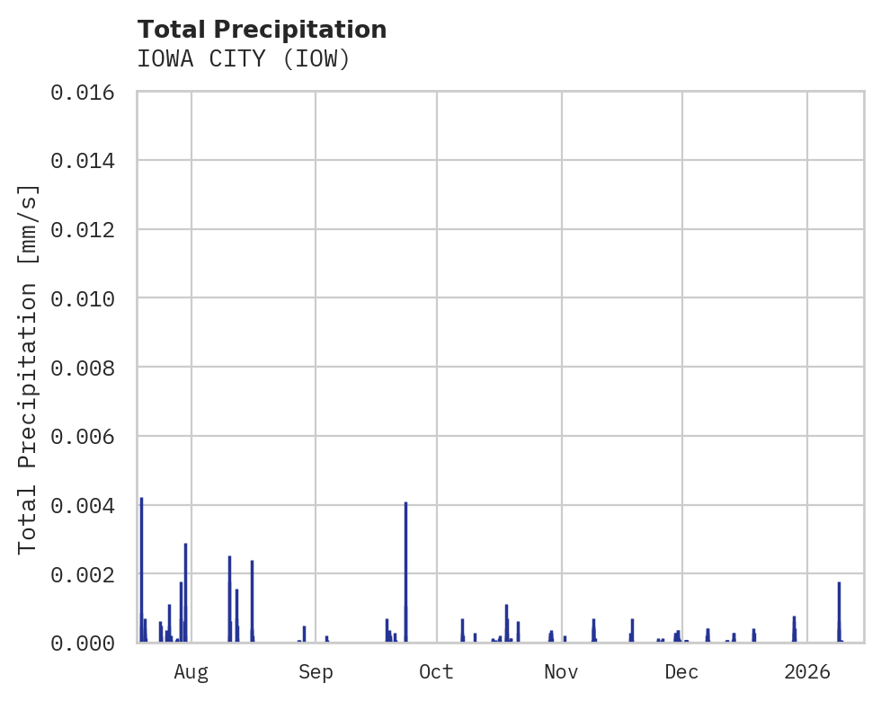 Precipitation obs for IOWA CITY