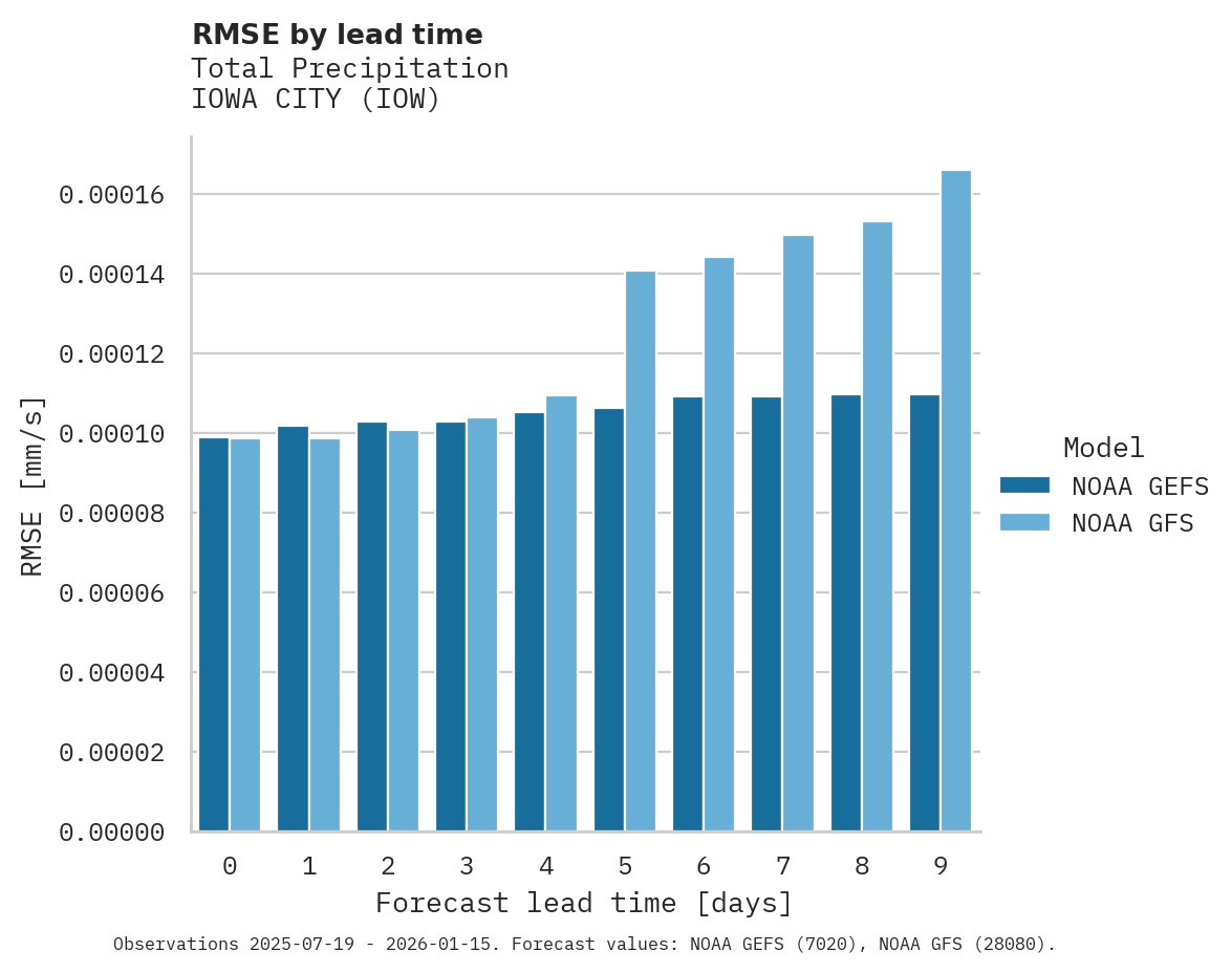 Precipitation RMSE by lead time for IOWA CITY