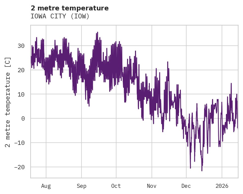 Temperature obs for IOWA CITY
