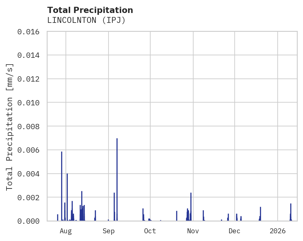 Precipitation obs for LINCOLNTON