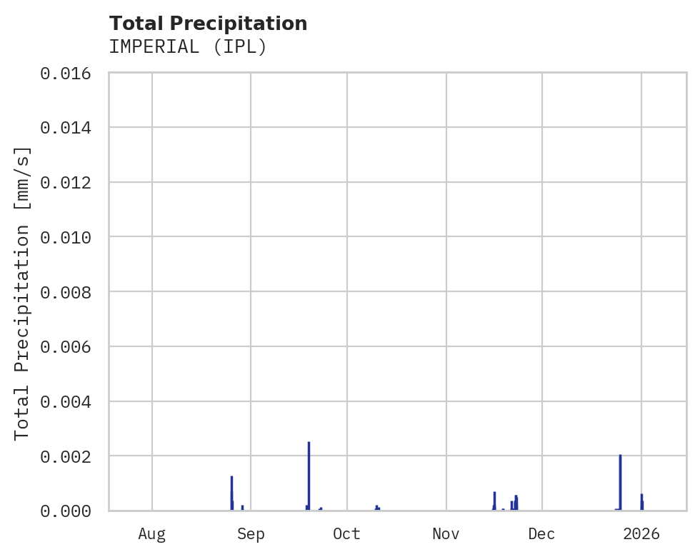 Precipitation obs for IMPERIAL