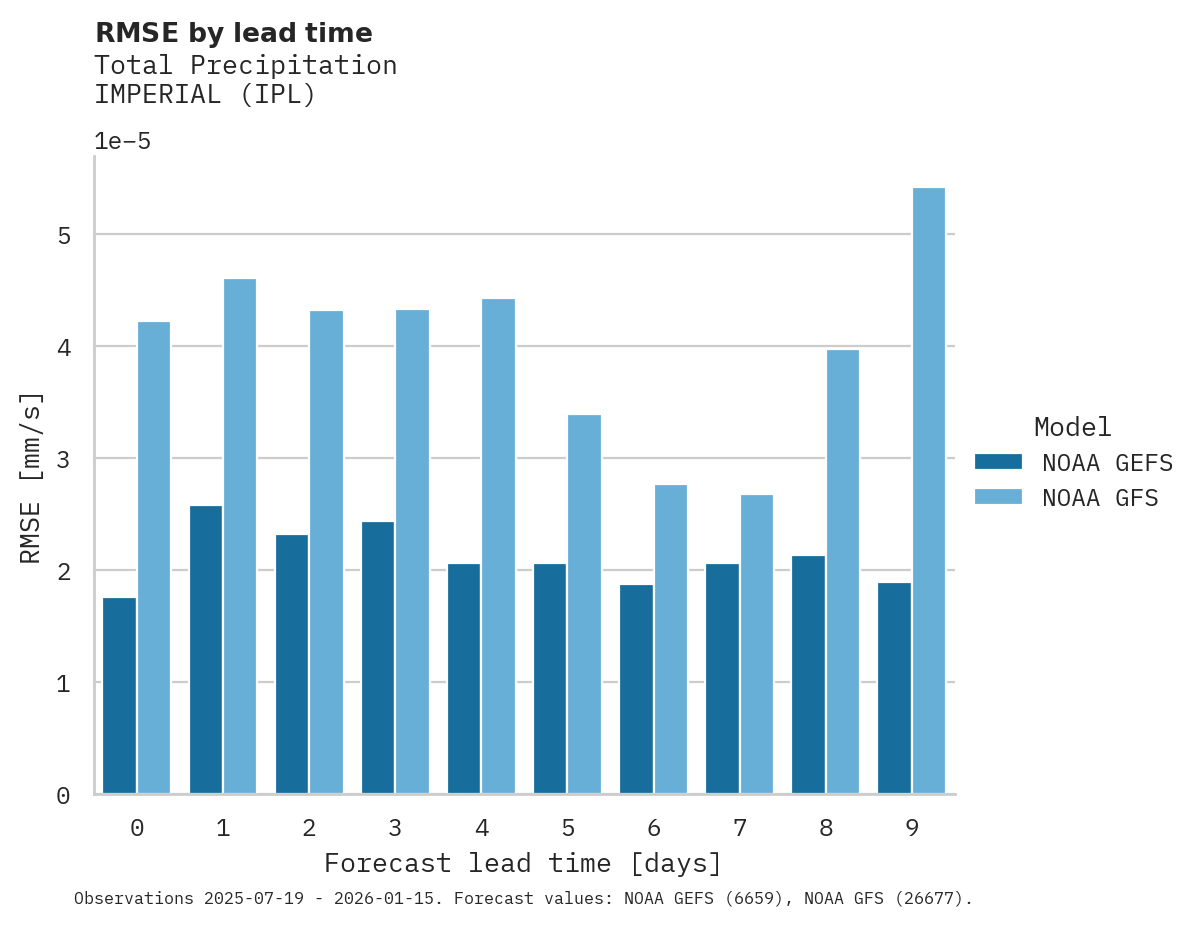 Precipitation RMSE by lead time for IMPERIAL