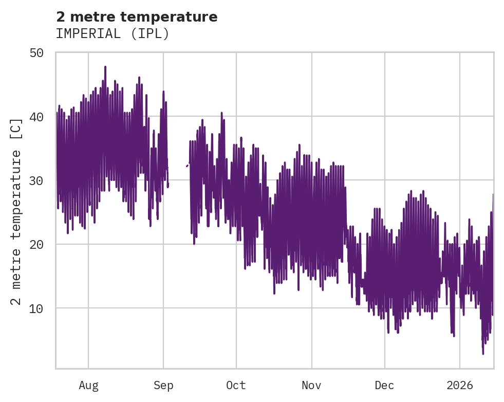 Temperature obs for IMPERIAL