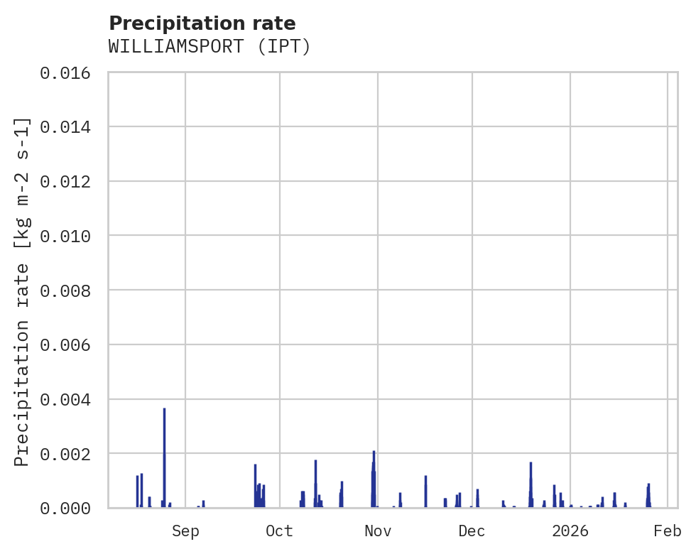 Precipitation obs for WILLIAMSPORT