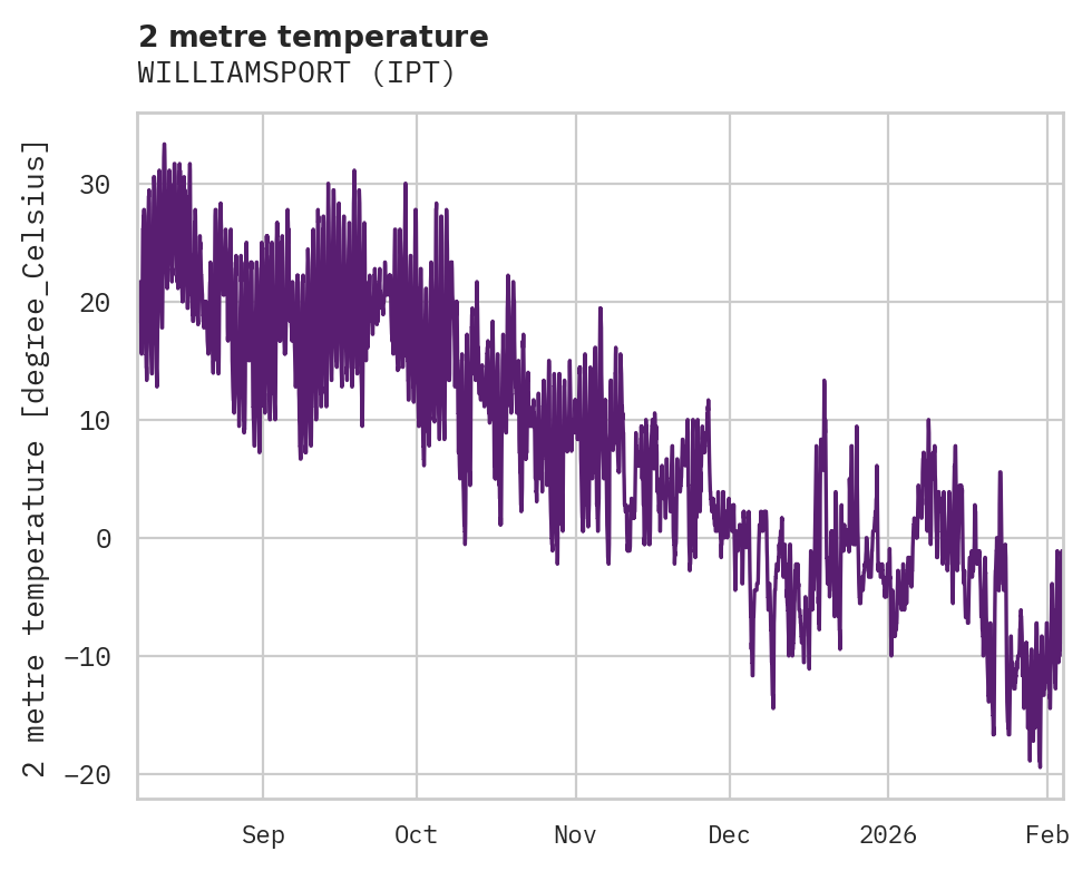 Temperature obs for WILLIAMSPORT