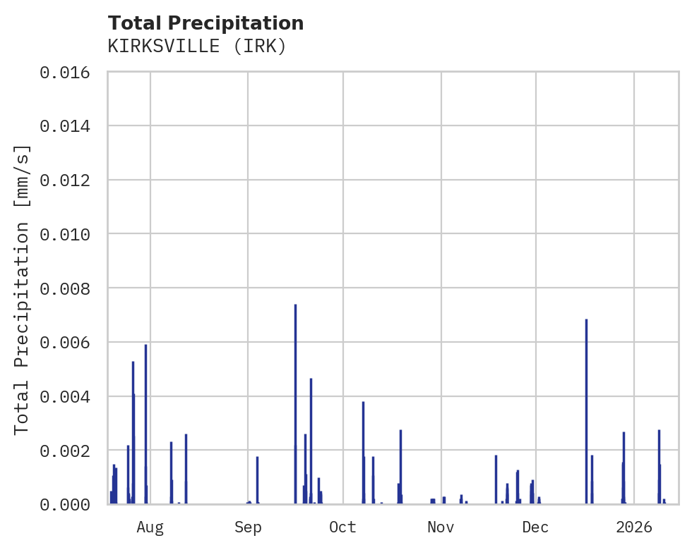 Precipitation obs for KIRKSVILLE