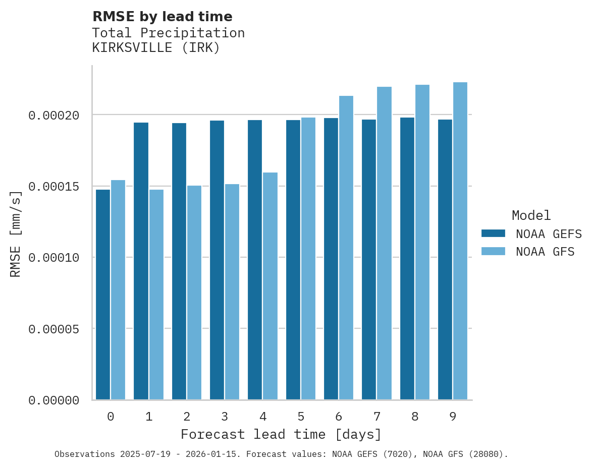 Precipitation RMSE by lead time for KIRKSVILLE