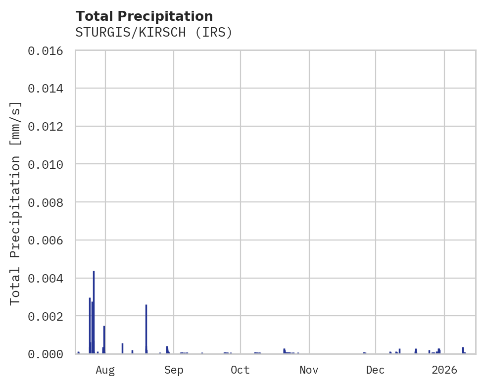 Precipitation obs for STURGIS/KIRSCH