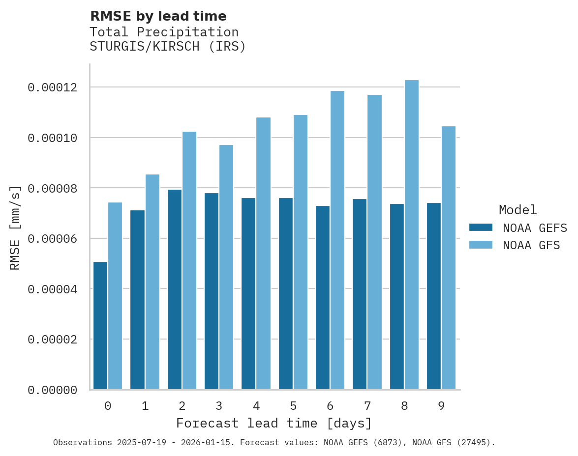 Precipitation RMSE by lead time for STURGIS/KIRSCH