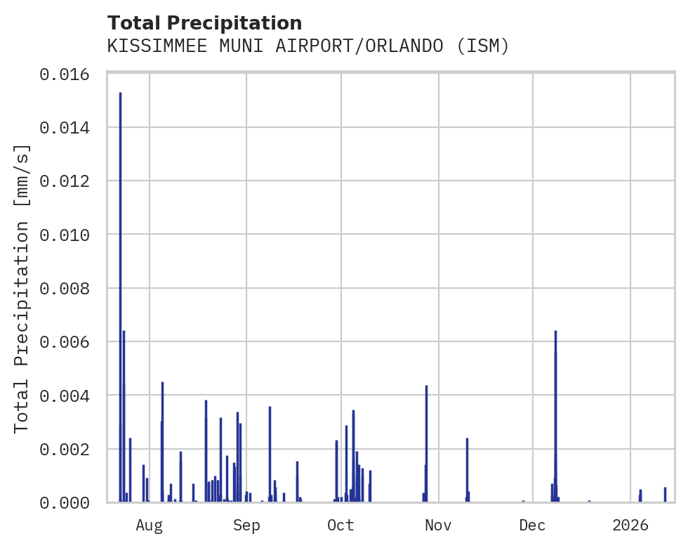 Precipitation obs for KISSIMMEE MUNI AIRPORT/ORLANDO