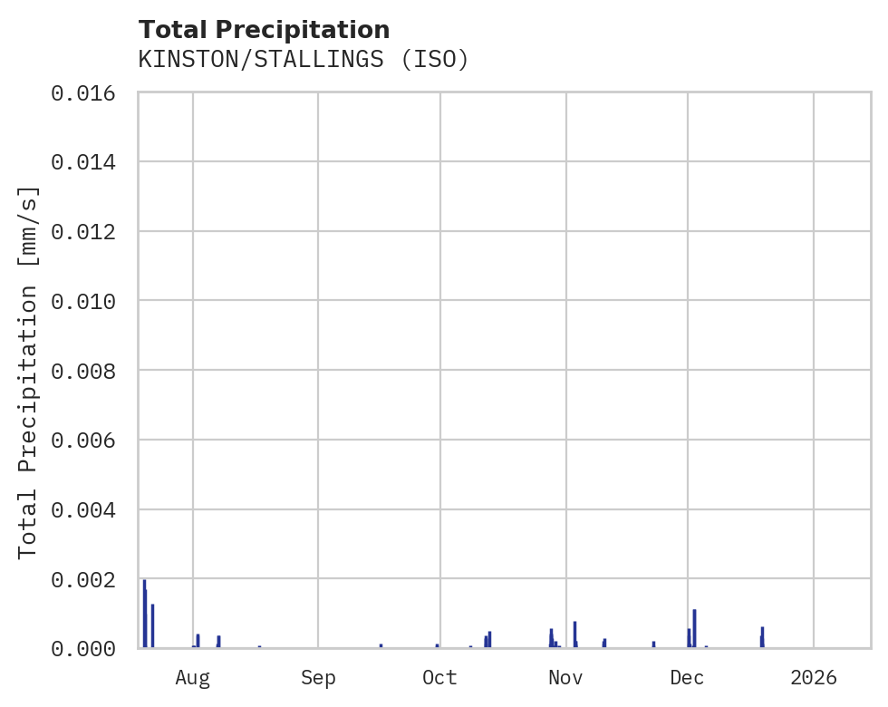 Precipitation obs for KINSTON/STALLINGS