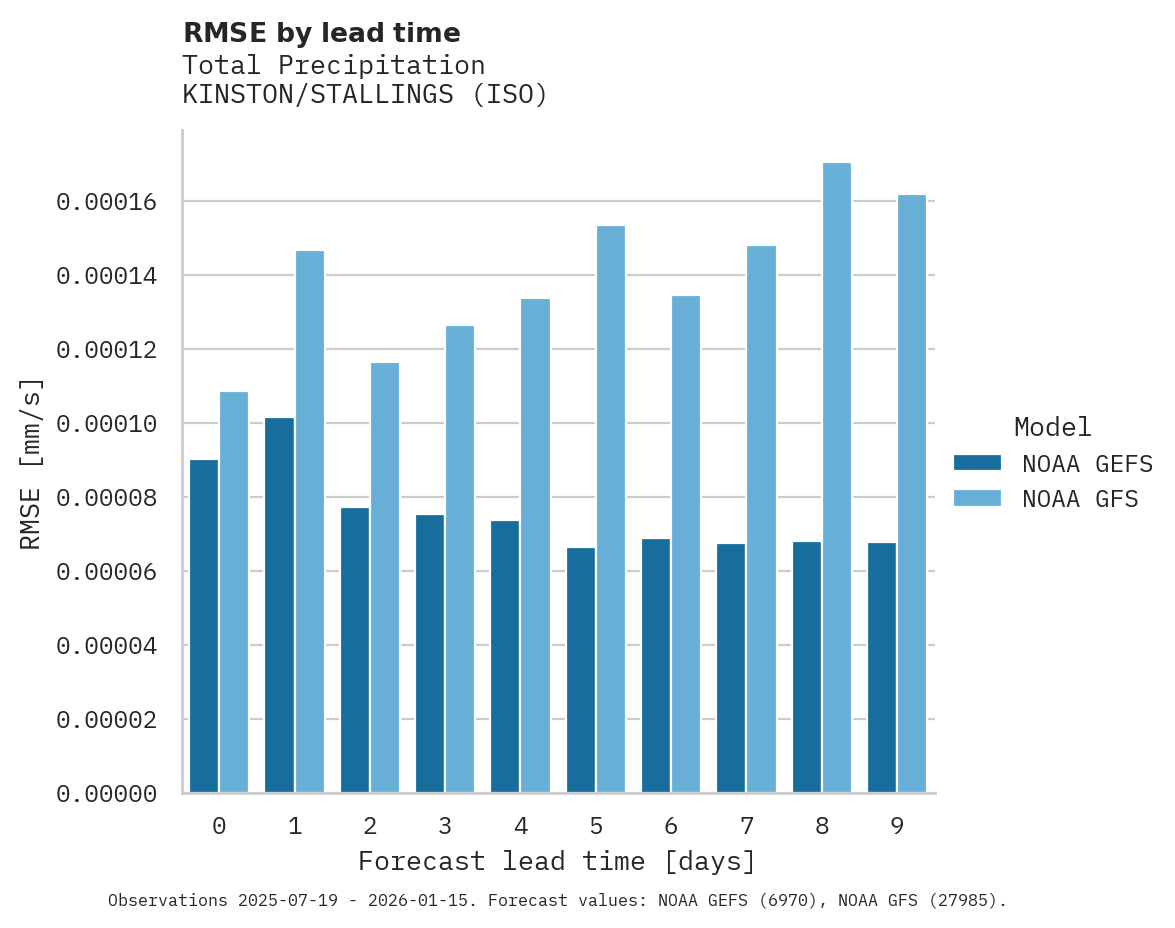 Precipitation RMSE by lead time for KINSTON/STALLINGS