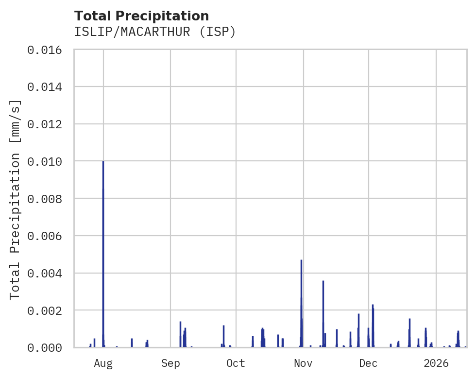 Precipitation obs for ISLIP/MACARTHUR
