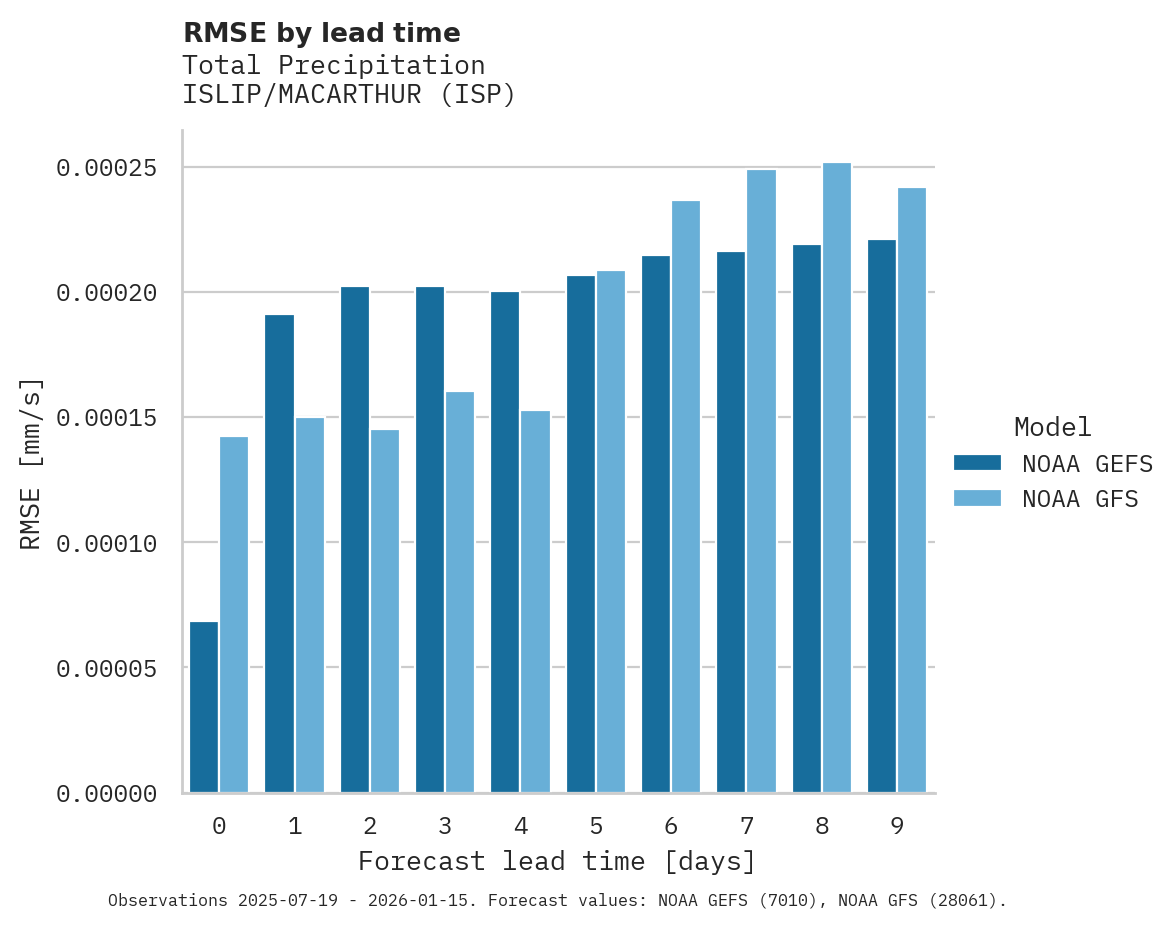 Precipitation RMSE by lead time for ISLIP/MACARTHUR