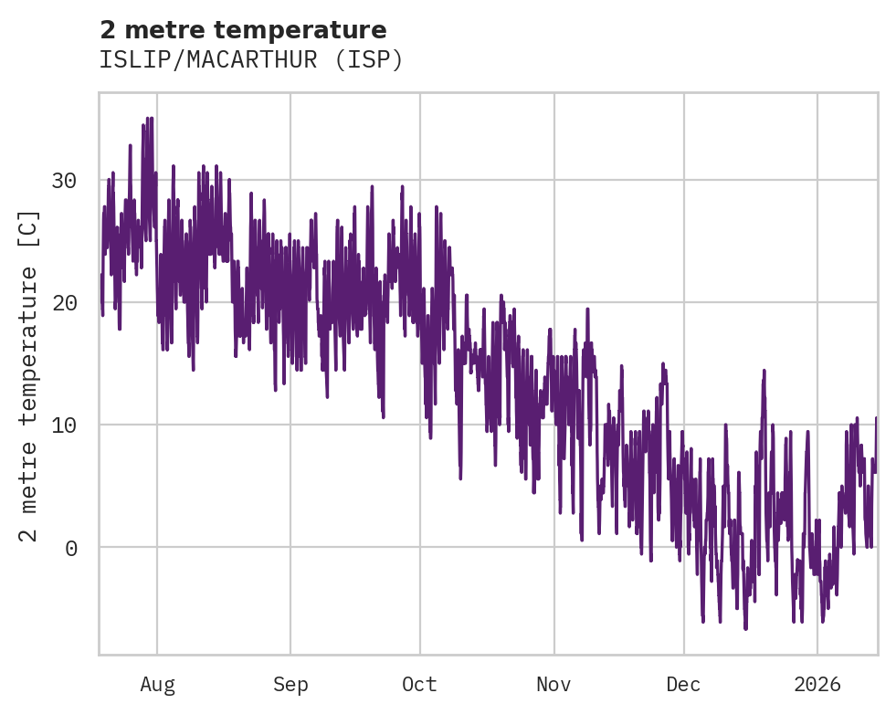 Temperature obs for ISLIP/MACARTHUR