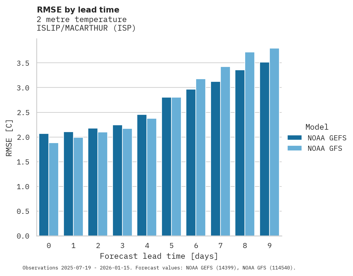 Temperature RMSE by lead time for ISLIP/MACARTHUR