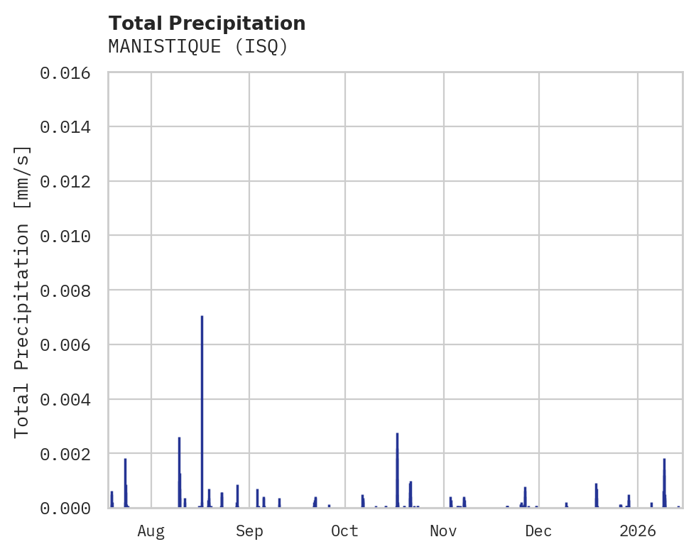 Precipitation obs for MANISTIQUE