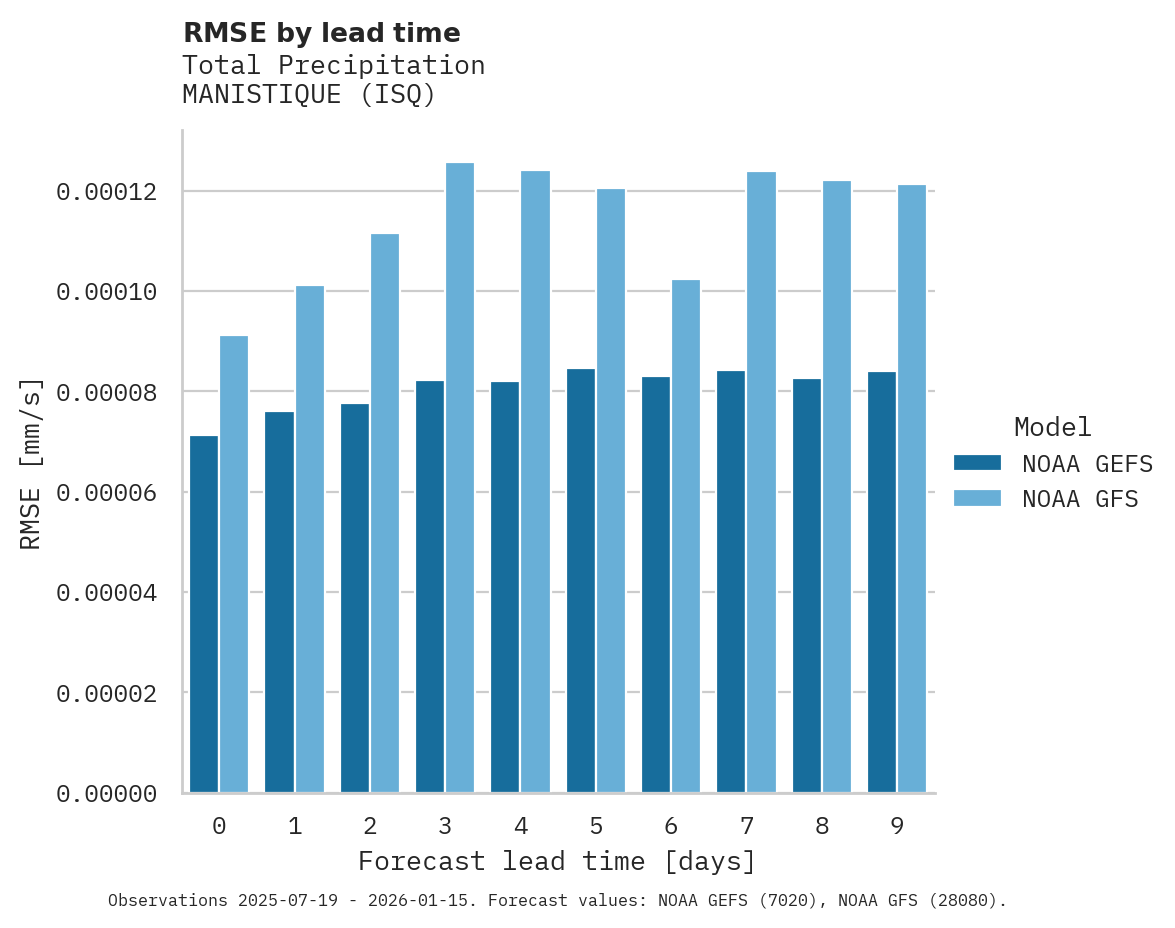 Precipitation RMSE by lead time for MANISTIQUE