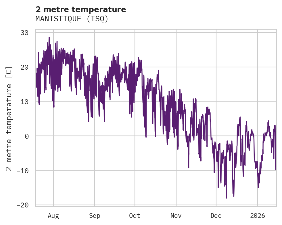 Temperature obs for MANISTIQUE