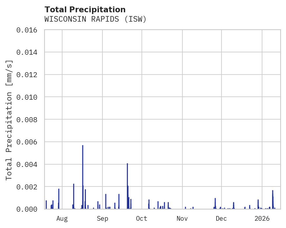 Precipitation obs for WISCONSIN RAPIDS
