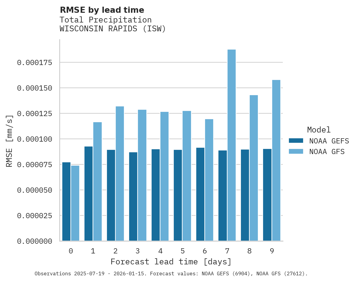 Precipitation RMSE by lead time for WISCONSIN RAPIDS