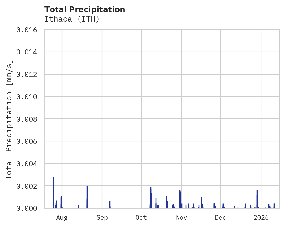 Precipitation obs for Ithaca