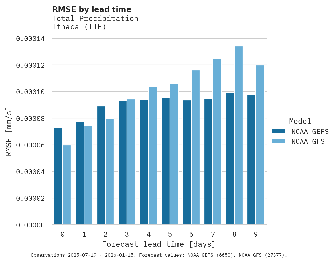Precipitation RMSE by lead time for Ithaca