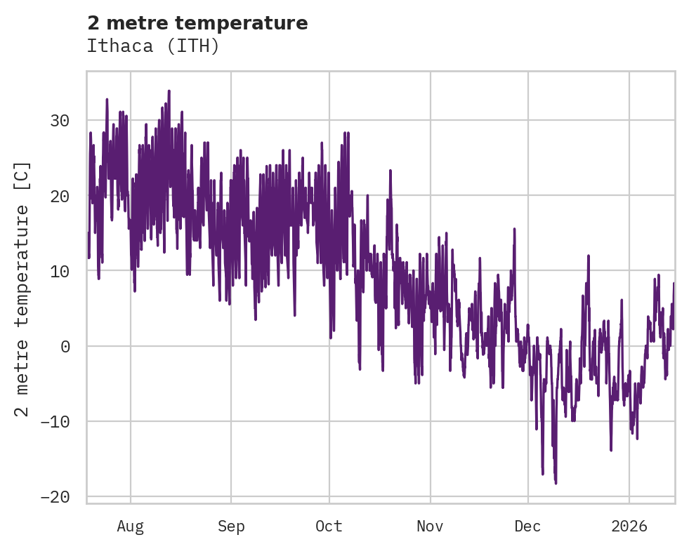 Temperature obs for Ithaca