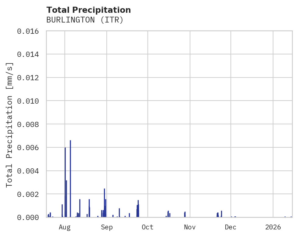 Precipitation obs for BURLINGTON