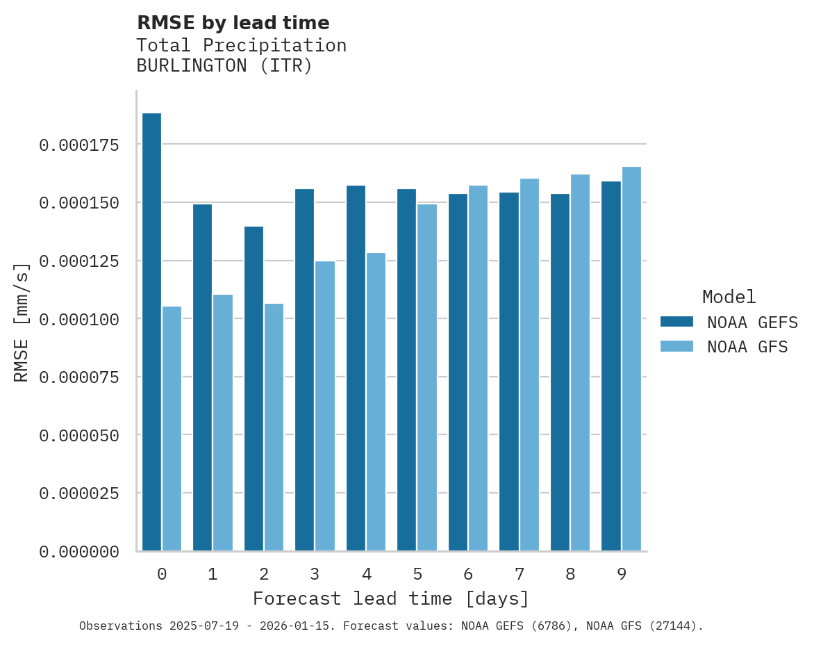 Precipitation RMSE by lead time for BURLINGTON