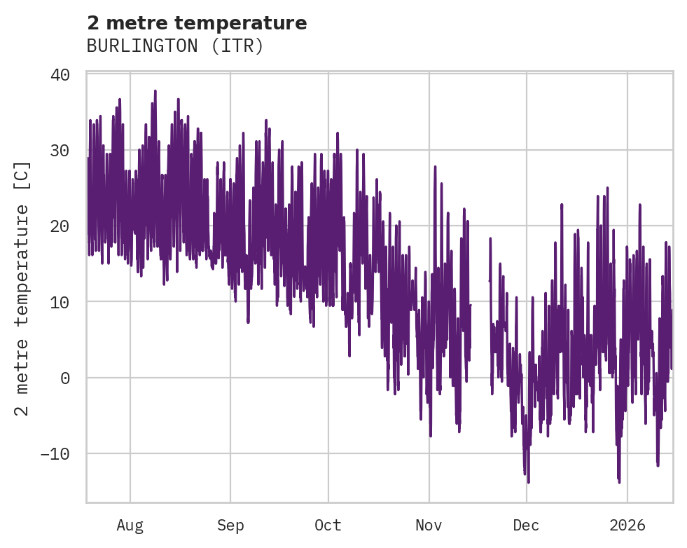 Temperature obs for BURLINGTON