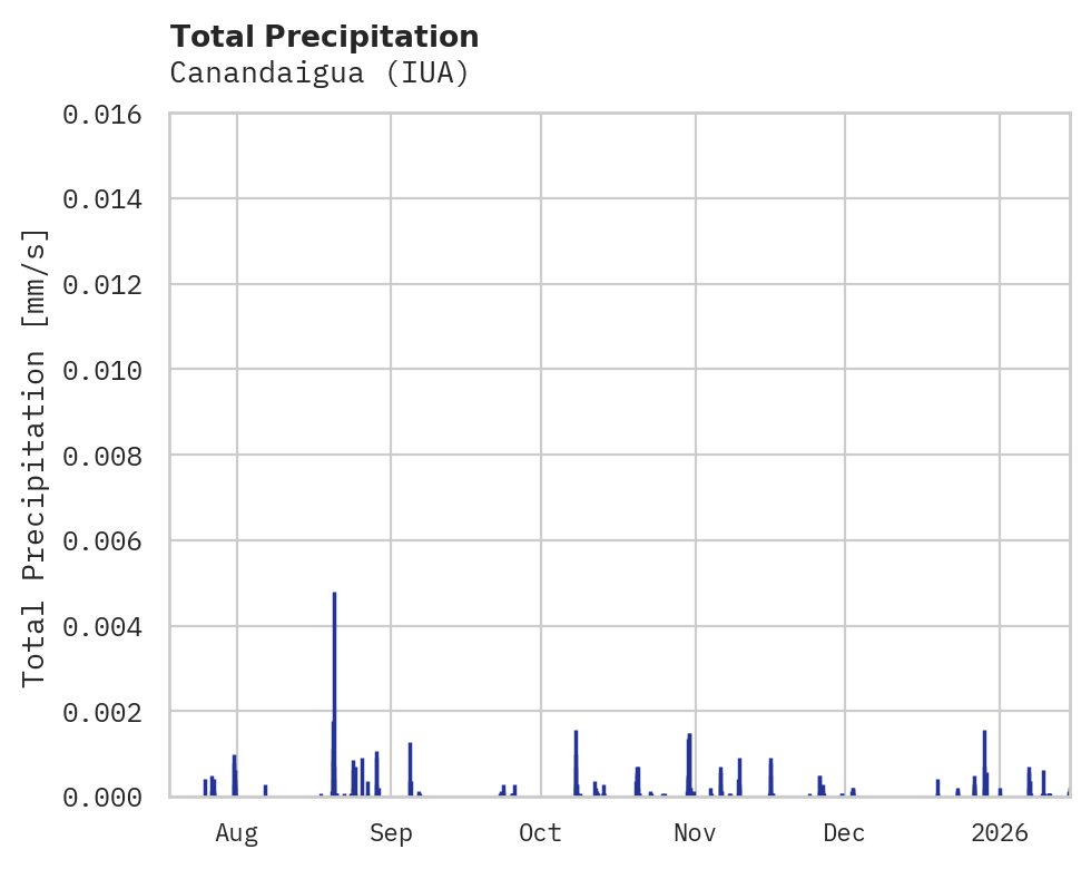 Precipitation obs for Canandaigua