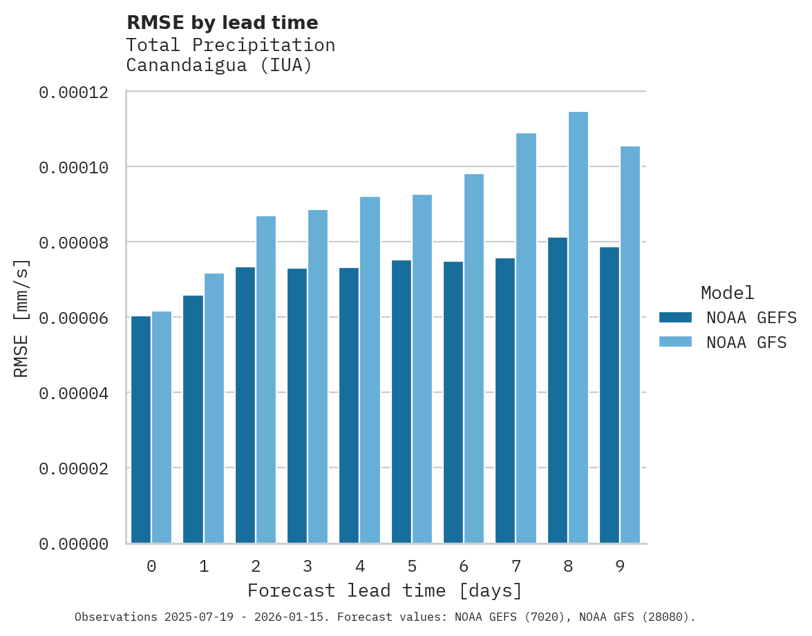 Precipitation RMSE by lead time for Canandaigua