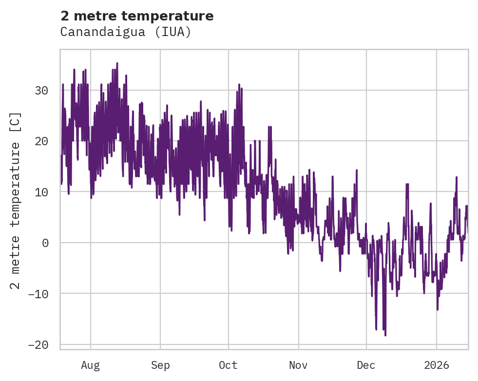 Temperature obs for Canandaigua