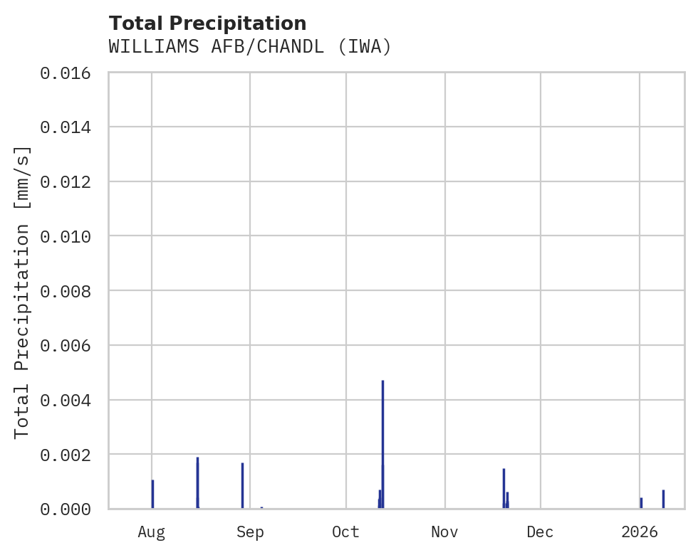 Precipitation obs for WILLIAMS AFB/CHANDL